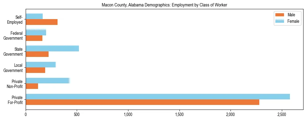Horizontal bar chart showing employment distribution by class of worker and gender in Macon County, Alabama, based on 2023 ACS data.