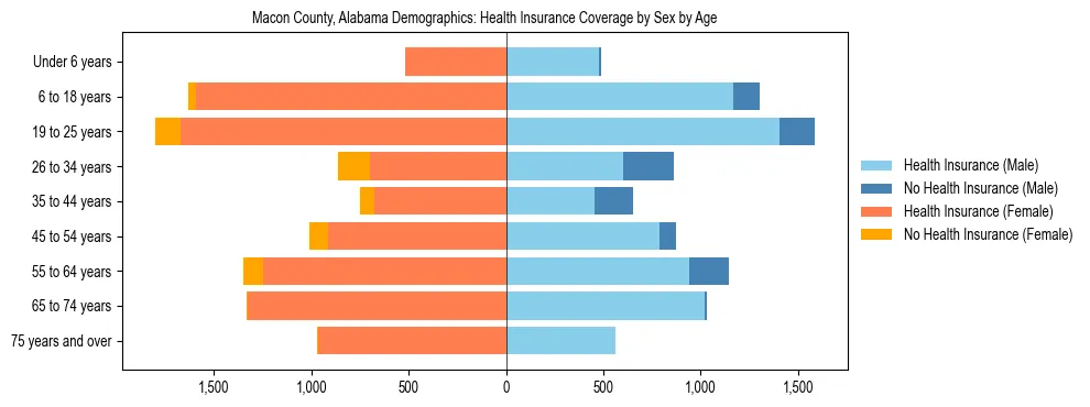 Pyramid chart showing health insurance coverage by age and sex in Macon County, Alabama.