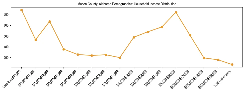 Horizontal bar chart showing household income distribution in Macon County, Alabama.