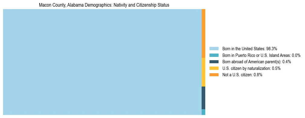 Treemap showing the population distribution by nativity and citizenship status in Macon County, Alabama based on U.S. Census data.