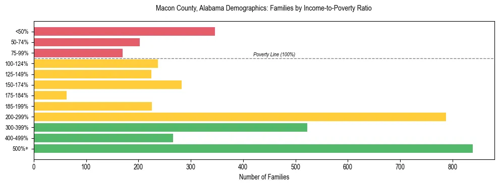 Horizontal bar chart showing family distribution by income-to-poverty ratio in Macon County, Alabama, based on 2023 ACS data.