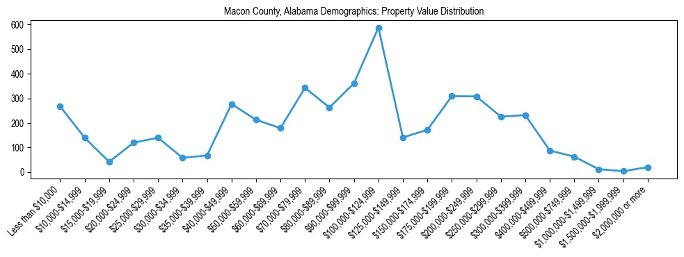 Line chart showing the distribution of property values for owner-occupied housing units in Macon County, Alabama.