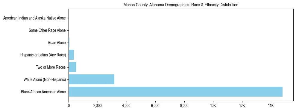 Race and Ethnicity Distribution Chart for Macon County, Alabama