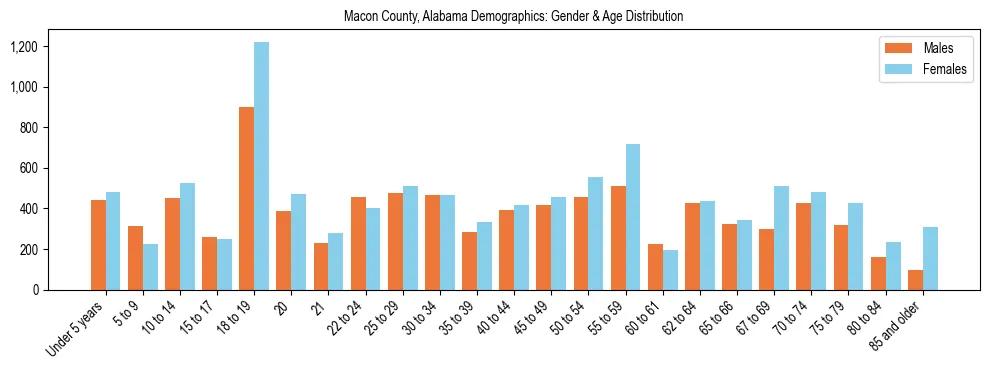 Bar chart showing the population distribution of Macon County, Alabama by age group and gender, based on 2023 ACS data.
