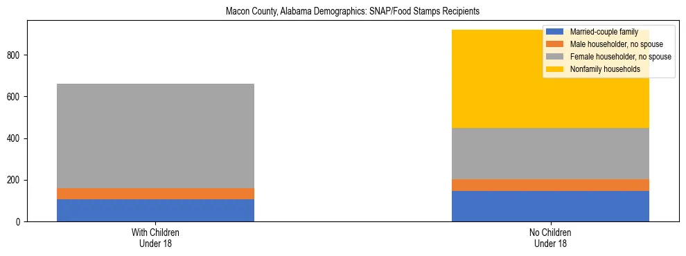 Stacked bar chart showing SNAP/Food Stamps recipient household composition by presence of children under 18 in Macon County, Alabama, based on 2023 ACS data.