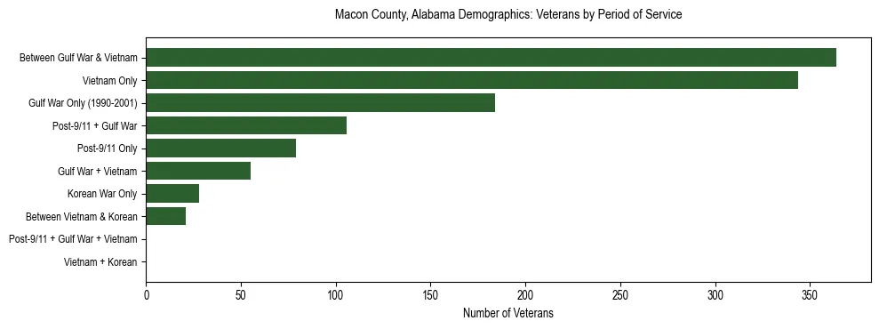 Horizontal bar chart showing veteran distribution by period of military service in Macon County, Alabama, based on 2023 ACS data.