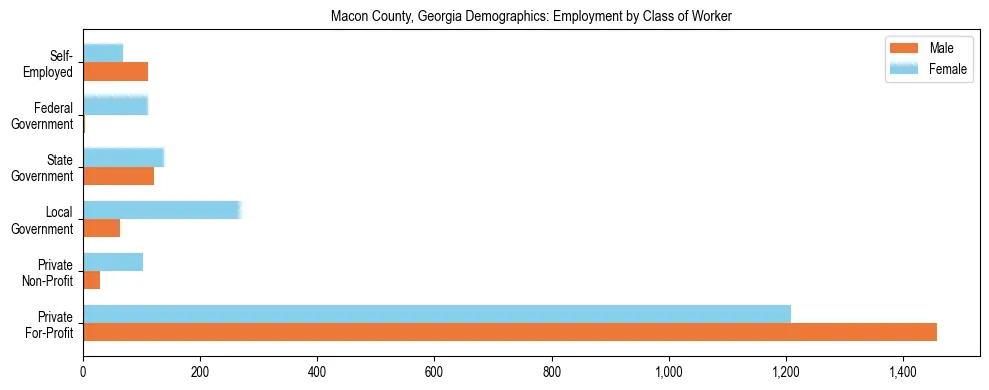 Horizontal bar chart showing employment distribution by class of worker and gender in Macon County, Georgia, based on 2023 ACS data.