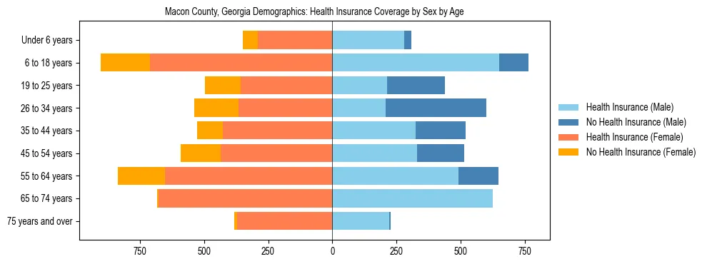 Pyramid chart showing health insurance coverage by age and sex in Macon County, Georgia.