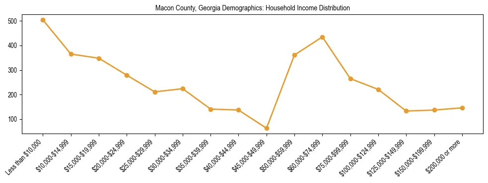 Horizontal bar chart showing household income distribution in Macon County, Georgia.