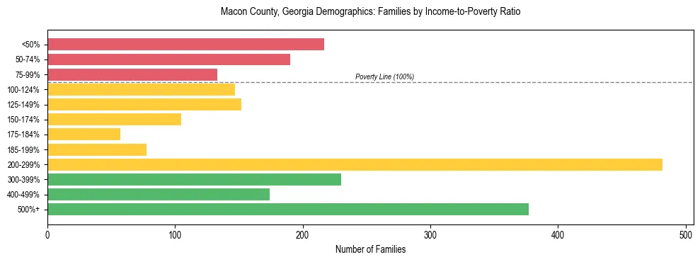 Horizontal bar chart showing family distribution by income-to-poverty ratio in Macon County, Georgia, based on 2023 ACS data.