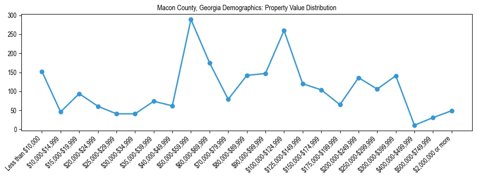 Line chart showing the distribution of property values for owner-occupied housing units in Macon County, Georgia.