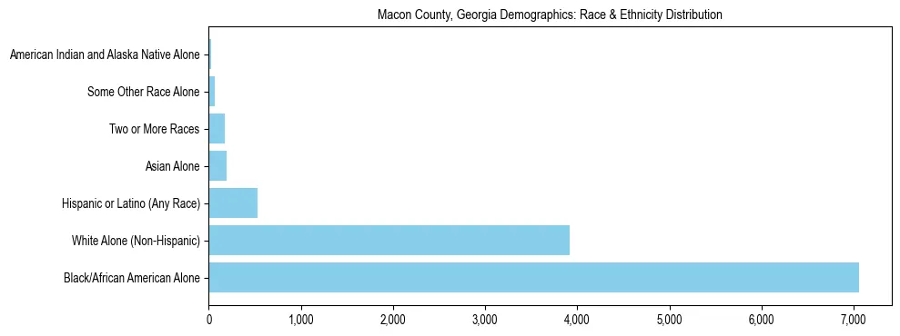 Race and Ethnicity Distribution Chart for Macon County, Georgia