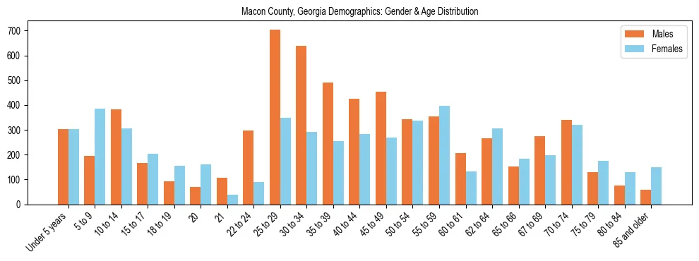 Bar chart showing the population distribution of Macon County, Georgia by age group and gender, based on 2023 ACS data.