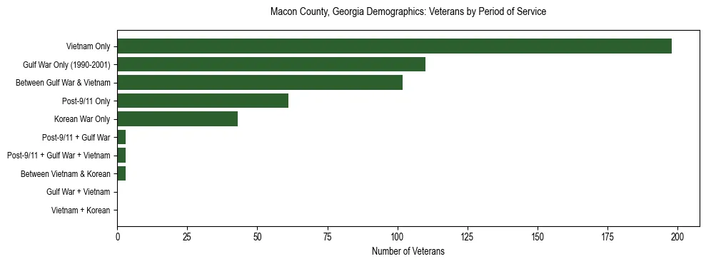 Horizontal bar chart showing veteran distribution by period of military service in Macon County, Georgia, based on 2023 ACS data.