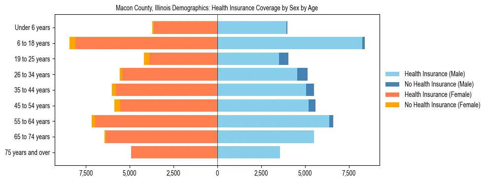 Pyramid chart showing health insurance coverage by age and sex in Macon County, Illinois.