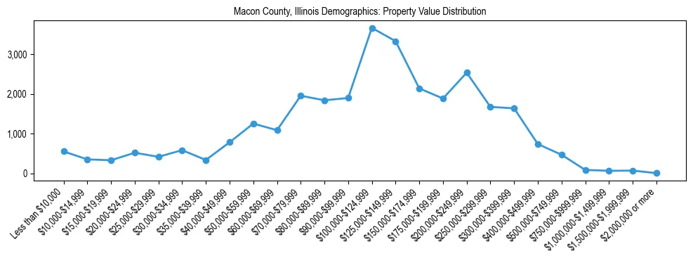 Line chart showing the distribution of property values for owner-occupied housing units in Macon County, Illinois.