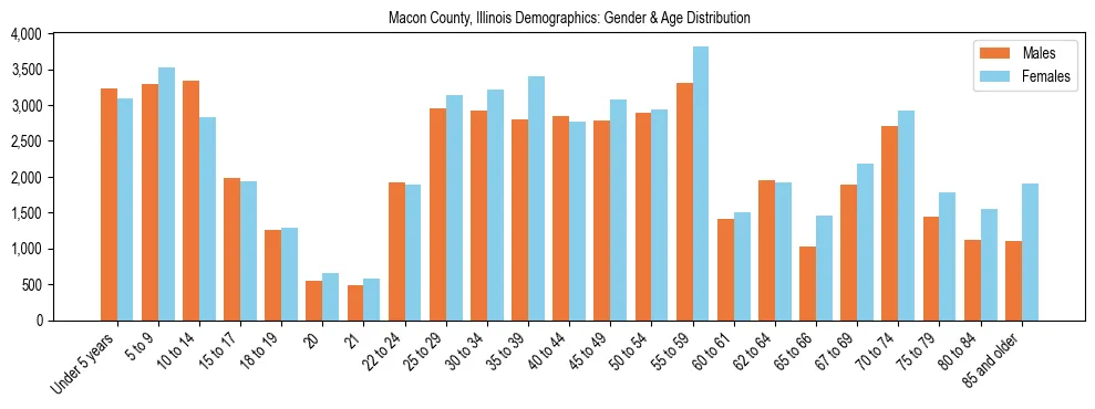 Bar chart showing the population distribution of Macon County, Illinois by age group and gender, based on 2023 ACS data.