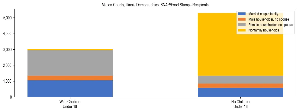 Stacked bar chart showing SNAP/Food Stamps recipient household composition by presence of children under 18 in Macon County, Illinois, based on 2023 ACS data.