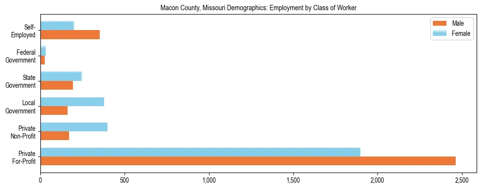 Horizontal bar chart showing employment distribution by class of worker and gender in Macon County, Missouri, based on 2023 ACS data.