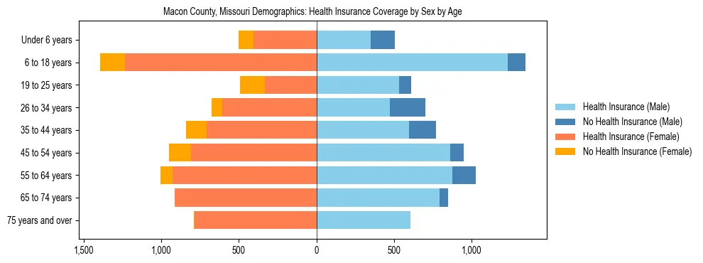 Pyramid chart showing health insurance coverage by age and sex in Macon County, Missouri.