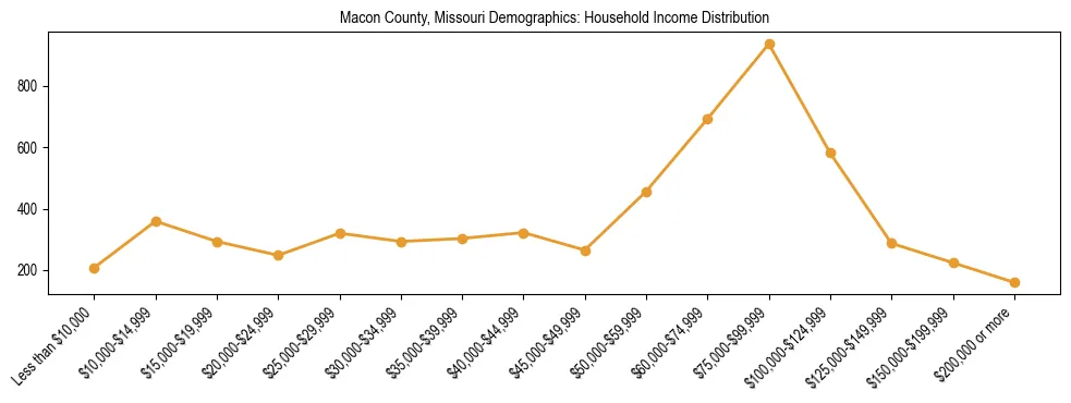 Horizontal bar chart showing household income distribution in Macon County, Missouri.