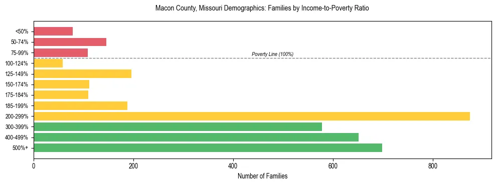 Horizontal bar chart showing family distribution by income-to-poverty ratio in Macon County, Missouri, based on 2023 ACS data.