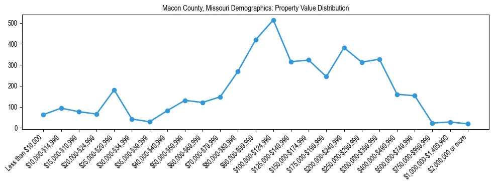 Line chart showing the distribution of property values for owner-occupied housing units in Macon County, Missouri.