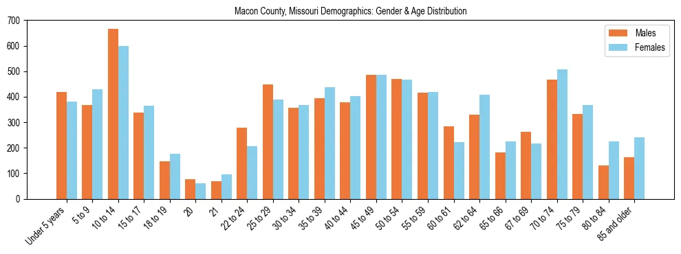 Bar chart showing the population distribution of Macon County, Missouri by age group and gender, based on 2023 ACS data.