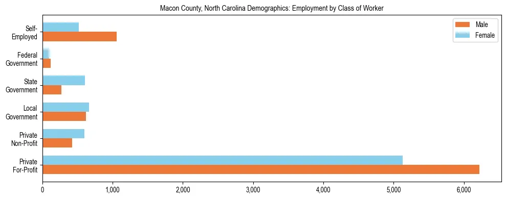 Horizontal bar chart showing employment distribution by class of worker and gender in Macon County, North Carolina, based on 2023 ACS data.