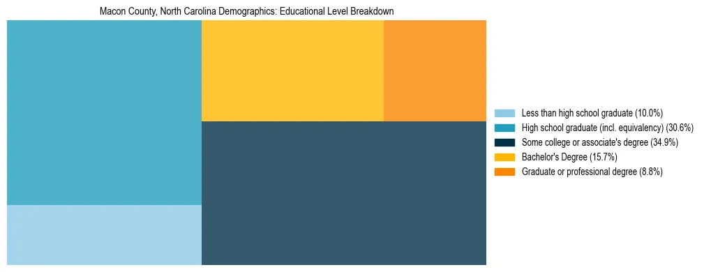 Treemap chart illustrating the educational attainment breakdown for population 25 years and over in Macon County, North Carolina.