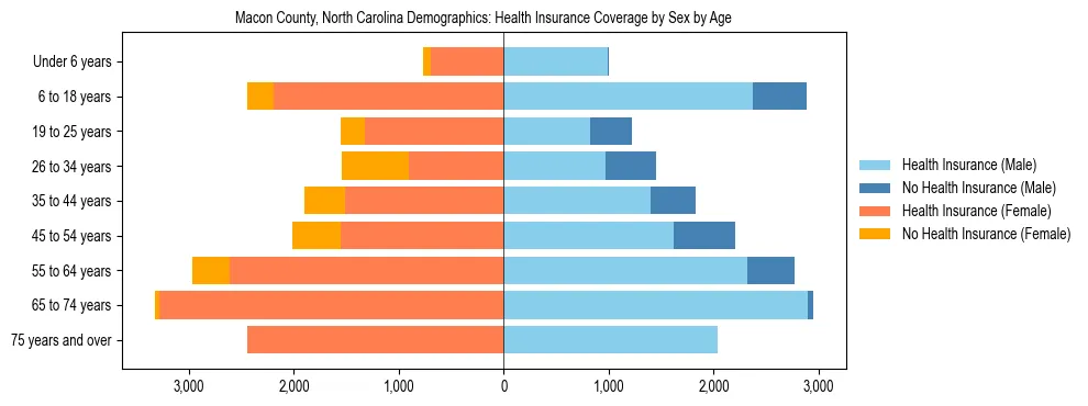 Pyramid chart showing health insurance coverage by age and sex in Macon County, North Carolina.