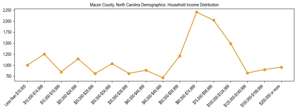 Horizontal bar chart showing household income distribution in Macon County, North Carolina.