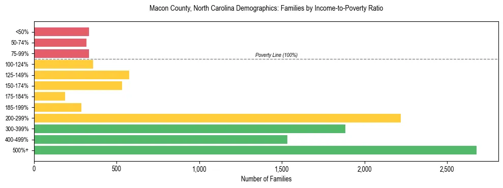 Horizontal bar chart showing family distribution by income-to-poverty ratio in Macon County, North Carolina, based on 2023 ACS data.