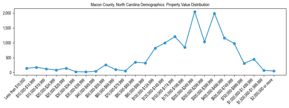 Line chart showing the distribution of property values for owner-occupied housing units in Macon County, North Carolina.