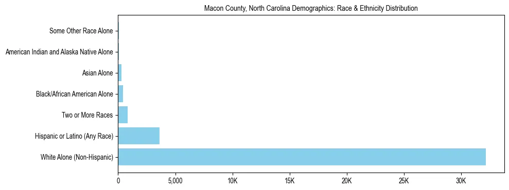 Race and Ethnicity Distribution Chart for Macon County, North Carolina