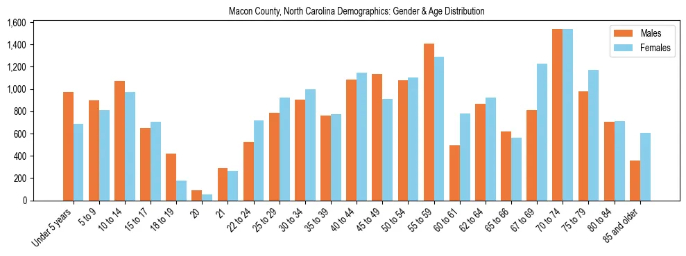 Bar chart showing the population distribution of Macon County, North Carolina by age group and gender, based on 2023 ACS data.