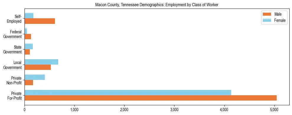 Horizontal bar chart showing employment distribution by class of worker and gender in Macon County, Tennessee, based on 2023 ACS data.