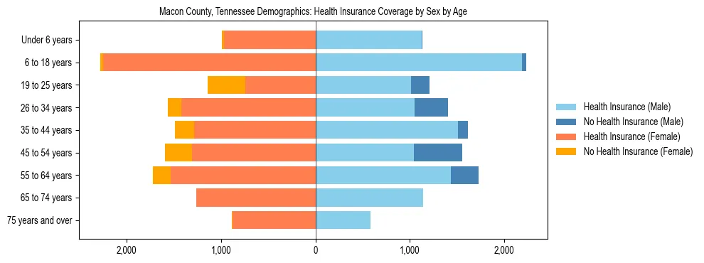 Pyramid chart showing health insurance coverage by age and sex in Macon County, Tennessee.