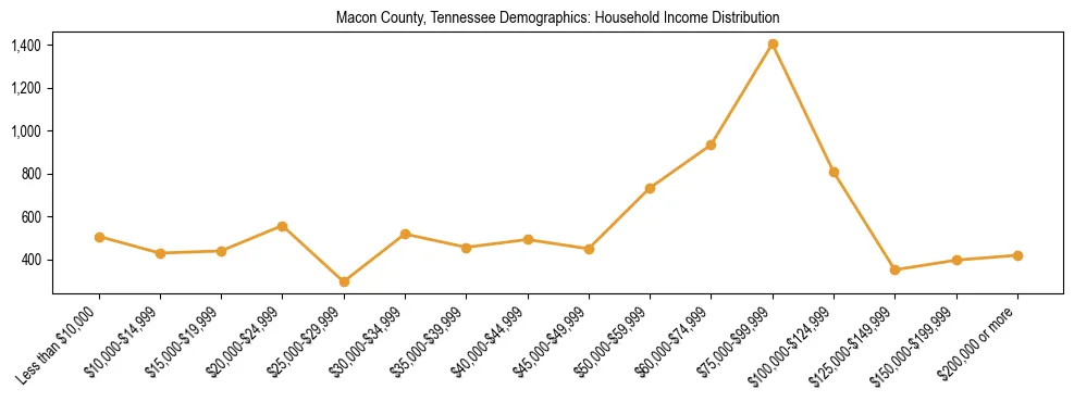 Horizontal bar chart showing household income distribution in Macon County, Tennessee.