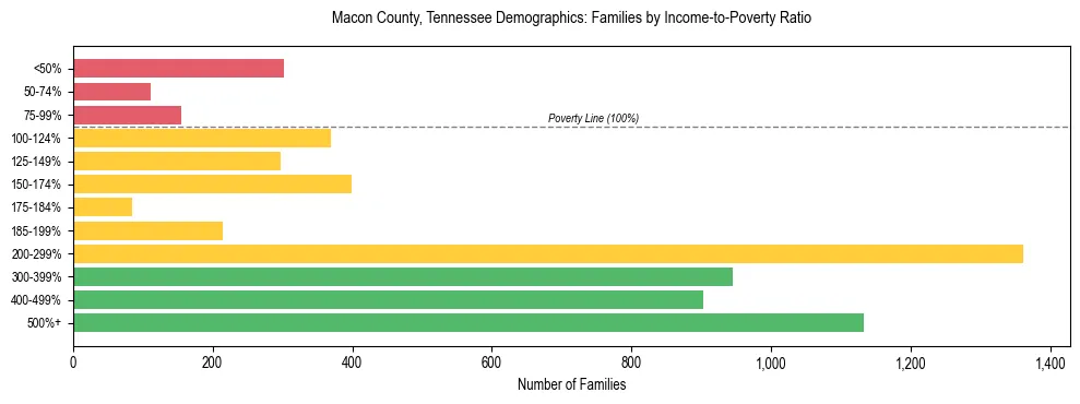 Horizontal bar chart showing family distribution by income-to-poverty ratio in Macon County, Tennessee, based on 2023 ACS data.