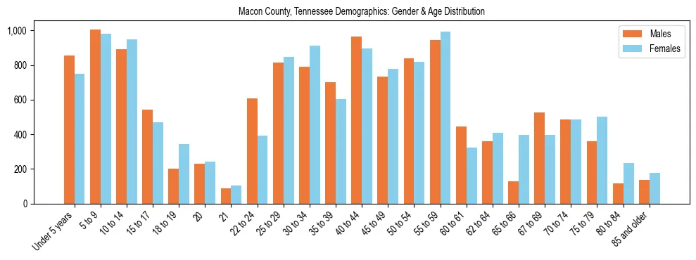 Bar chart showing the population distribution of Macon County, Tennessee by age group and gender, based on 2023 ACS data.
