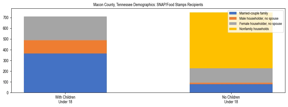 Stacked bar chart showing SNAP/Food Stamps recipient household composition by presence of children under 18 in Macon County, Tennessee, based on 2023 ACS data.