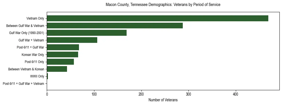 Horizontal bar chart showing veteran distribution by period of military service in Macon County, Tennessee, based on 2023 ACS data.