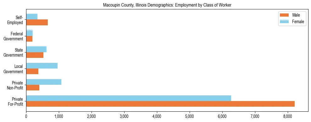 Horizontal bar chart showing employment distribution by class of worker and gender in Macoupin County, Illinois, based on 2023 ACS data.