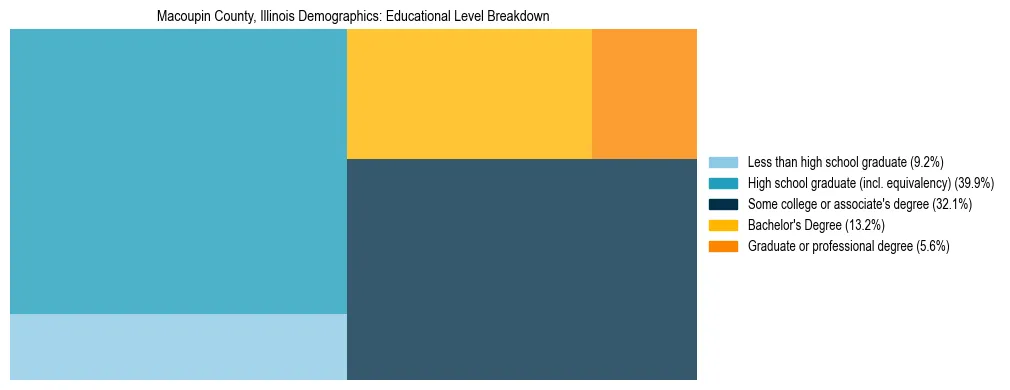 Treemap chart illustrating the educational attainment breakdown for population 25 years and over in Macoupin County, Illinois.