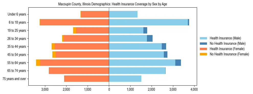Pyramid chart showing health insurance coverage by age and sex in Macoupin County, Illinois.