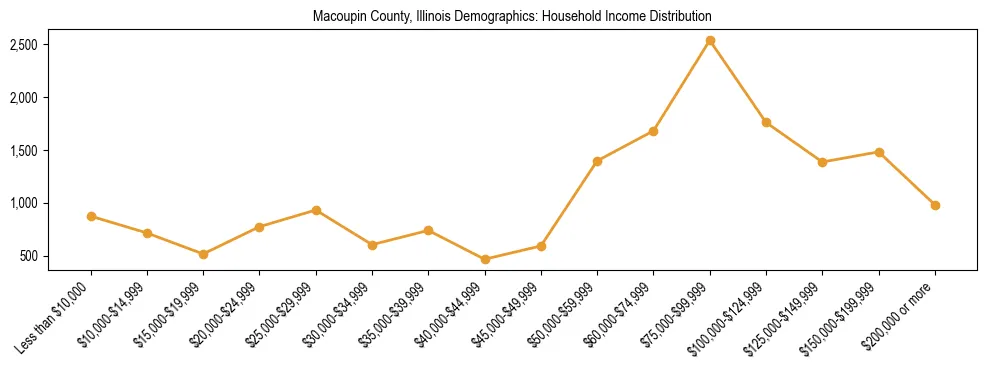 Horizontal bar chart showing household income distribution in Macoupin County, Illinois.