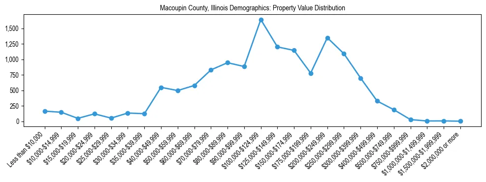 Line chart showing the distribution of property values for owner-occupied housing units in Macoupin County, Illinois.