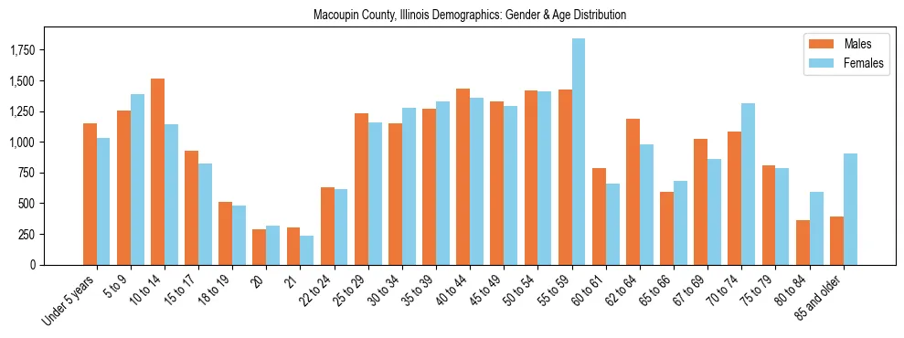 Bar chart showing the population distribution of Macoupin County, Illinois by age group and gender, based on 2023 ACS data.