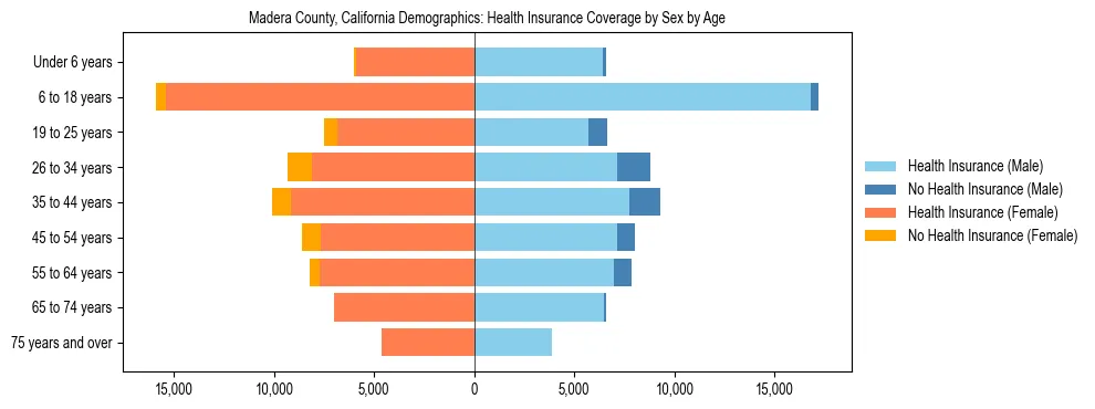 Pyramid chart showing health insurance coverage by age and sex in Madera County, California.